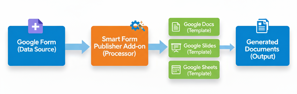 Smart Form Publisher Workflow